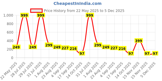 myntra.com Aura 4-Pcs Blue & Pink Printed Fridge Organisers aura Price History Graph from 22 May 2025 to 5 Dec 2025