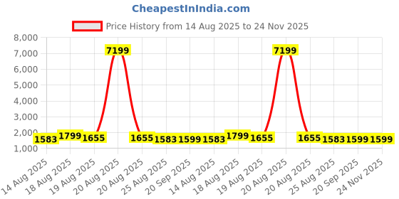 myntra.com Aura 4-Pcs Blue & White Printed Waterproof ShowerCurtainWithHooks aura Price History Graph from 14 Aug 2025 to 24 Nov 2025