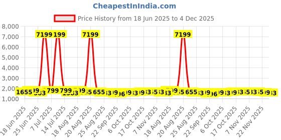 myntra.com Aura 4-Pcs Blue Printed Foldable Laundry Bags With Handle - 60L aura Price History Graph from 18 Jun 2025 to 4 Dec 2025