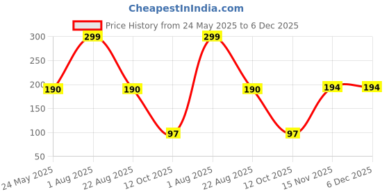 myntra.com Aura 4-Pcs Brown & Beige Printed Fridge Organisers aura Price History Graph from 24 May 2025 to 5 Dec 2025