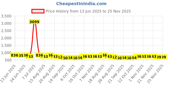 myntra.com Aura 4-Pcs Brown & Black Hexagon-Printed Anti-Skid Doormat aura Price History Graph from 13 Jun 2025 to 24 Nov 2025