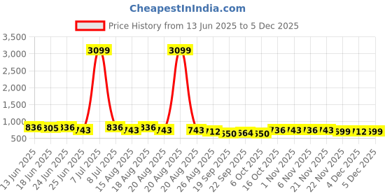 myntra.com Aura 4-Pcs Brown & Maroon Hexagon-Printed Anti-Skid Doormat aura Price History Graph from 13 Jun 2025 to 5 Dec 2025