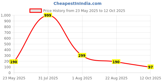 myntra.com Aura 4-Pcs Brown & Red Printed Fridge Organisers aura Price History Graph from 23 May 2025 to 12 Oct 2025