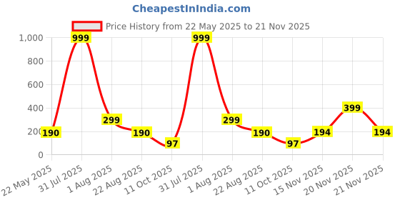 myntra.com Aura 4-Pcs Brown & White Printed Fridge Organisers aura Price History Graph from 22 May 2025 to 21 Nov 2025