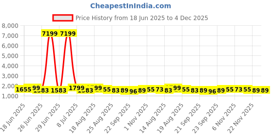myntra.com Aura 4-pcs Brown Printed Anti-SkidDoormats aura Price History Graph from 18 Jun 2025 to 4 Dec 2025