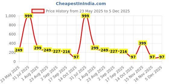 myntra.com Aura 4-Pcs Brown Printed Fridge Organisers aura Price History Graph from 23 May 2025 to 5 Dec 2025