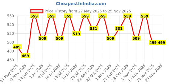 myntra.com Aura 4-Pcs Coffee Brown & White Spiral Round Cotton Table Placemats aura Price History Graph from 27 May 2025 to 24 Nov 2025