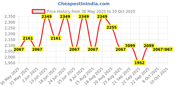 myntra.com Aura 4-Pcs Cream-Coloured & Grey Spiral Round Doormat aura Price History Graph from 30 May 2025 to 10 Oct 2025