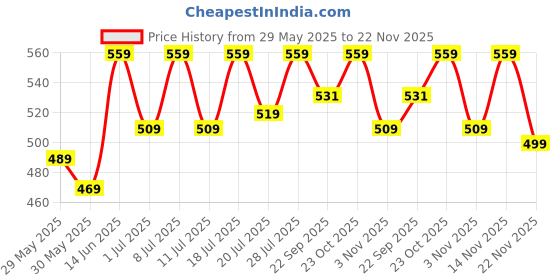 myntra.com Aura 4-Pcs Green & White Spiral Round Cotton Table Placemats aura Price History Graph from 29 May 2025 to 22 Nov 2025