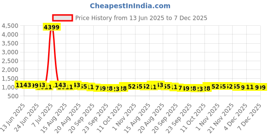myntra.com Aura 4-Pcs Green Textured Anti-Skid Doormats aura Price History Graph from 13 Jun 2025 to 7 Dec 2025