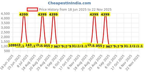 myntra.com Aura 4-Pcs Grey & Brown Checked Cotton Foldable Laundry Bags With Handle - 60L aura Price History Graph from 18 Jun 2025 to 22 Nov 2025