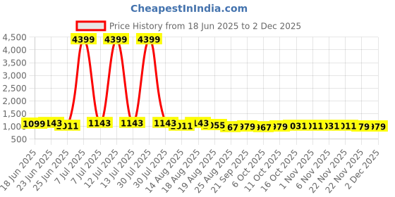 myntra.com Aura 4-Pcs Grey Checked Cotton Foldable Laundry Bags With Handle - 60L aura Price History Graph from 18 Jun 2025 to 2 Dec 2025