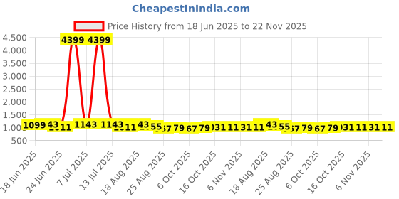 myntra.com Aura 4-Pcs Grey Printed Cotton Foldable Laundry Bags With Handle - 60L aura Price History Graph from 18 Jun 2025 to 22 Nov 2025