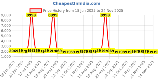 myntra.com Aura 4-Pcs Grey Printed Foldable Laundry Bags With Handle aura Price History Graph from 18 Jun 2025 to 24 Nov 2025