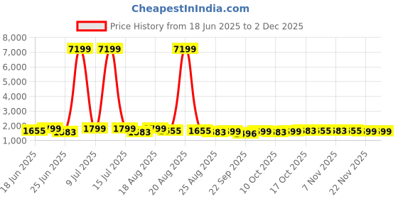 myntra.com Aura 4-Pcs Grey Printed Foldable Laundry Bags With Handle - 60L aura Price History Graph from 18 Jun 2025 to 2 Dec 2025
