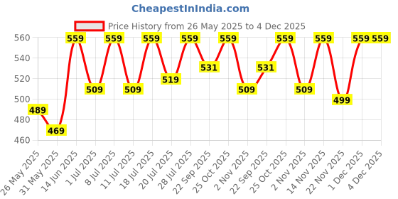 myntra.com Aura 4-Pcs Maroon & Cream Spiral Round Cotton Table Placemats aura Price History Graph from 26 May 2025 to 4 Dec 2025