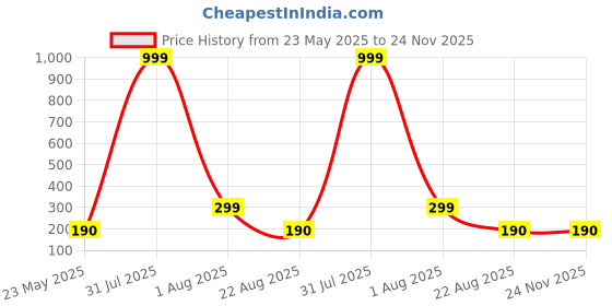 myntra.com Aura 4-Pcs Pink & White Printed Fridge Organisers aura Price History Graph from 23 May 2025 to 23 Nov 2025