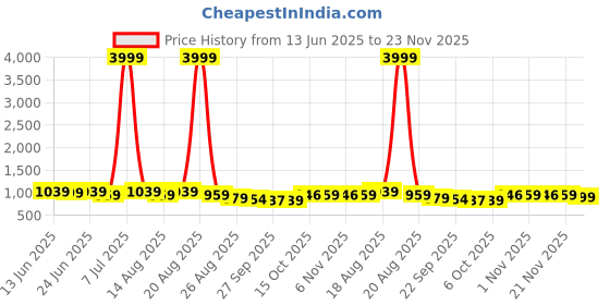 myntra.com Aura 4-Pcs Purple & Pink Floor Mats & Dhurries aura Price History Graph from 13 Jun 2025 to 22 Nov 2025