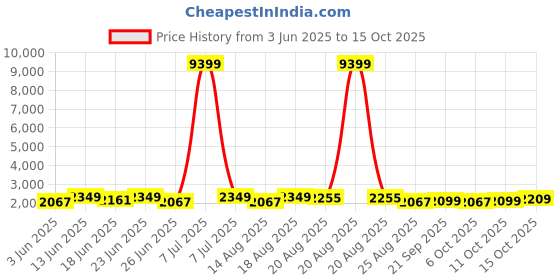 myntra.com Aura 4-Pcs Red & Cream-Coloured Spiral Round Doormat aura Price History Graph from 3 Jun 2025 to 15 Oct 2025