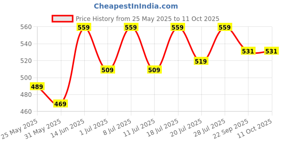 myntra.com Aura 4-Pcs Red & Cream Spiral Round Cotton Table Placemats aura Price History Graph from 25 May 2025 to 11 Oct 2025