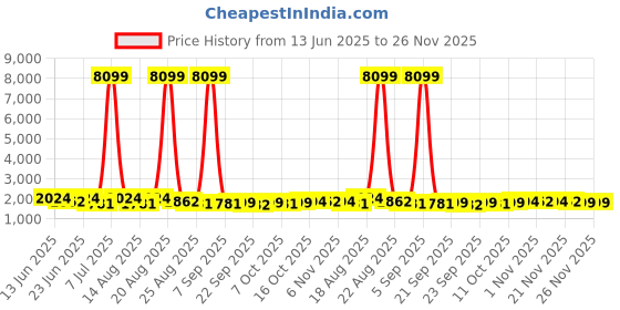 myntra.com Aura 4-Pcs Red & Grey Printed Anti Skid Doormat aura Price History Graph from 13 Jun 2025 to 26 Nov 2025
