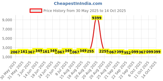 myntra.com Aura 4-Pcs Red & Grey Spiral Round Doormat aura Price History Graph from 30 May 2025 to 13 Oct 2025