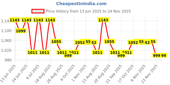 myntra.com Aura 4-Pcs Red & Grey Textured Anti-Skid Doormats aura Price History Graph from 13 Jun 2025 to 24 Nov 2025