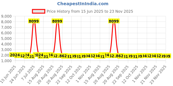myntra.com Aura 4-Pcs Red & Yellow Printed Anti-Skid Doormats aura Price History Graph from 15 Jun 2025 to 23 Nov 2025