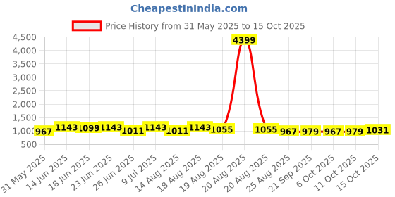 myntra.com Aura 4-Pcs Red Textured Anti-Skid Doormats aura Price History Graph from 31 May 2025 to 15 Oct 2025