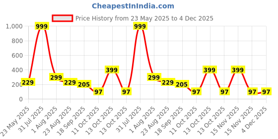 myntra.com Aura 4-Pcs White & Black Printed Water Proof Fridge Mats aura Price History Graph from 23 May 2025 to 3 Dec 2025