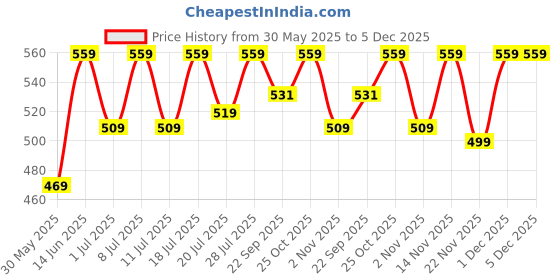 myntra.com Aura 4-Pcs White & Brown Spiral Round Cotton Table Placemats aura Price History Graph from 30 May 2025 to 5 Dec 2025
