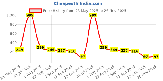 myntra.com Aura 4-Pcs White & Pink Printed Fridge Organisers aura Price History Graph from 23 May 2025 to 25 Nov 2025