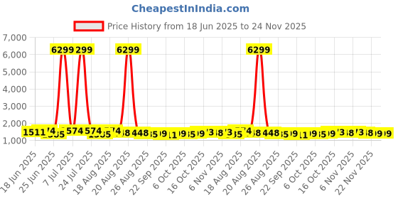 myntra.com Aura 4-Pcs White & Yellow Printed Waterproof ShowerCurtainWithHooks aura Price History Graph from 18 Jun 2025 to 24 Nov 2025