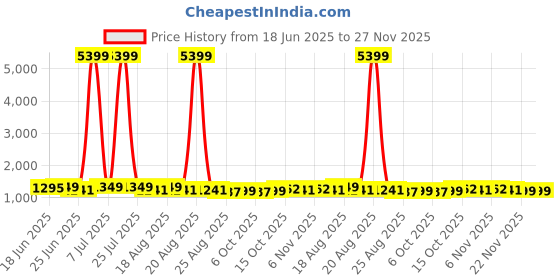 myntra.com Aura 4-Pcs White & Yellow Star Printed Waterproof ShowerCurtainWithHooks aura Price History Graph from 18 Jun 2025 to 26 Nov 2025