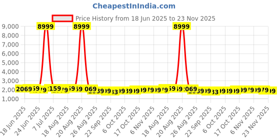 myntra.com Aura 4-Pcs White Printed Foldable Laundry Bags With Handle aura Price History Graph from 18 Jun 2025 to 21 Nov 2025