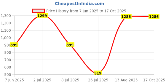 myntra.com Aura 4 to 8 inches Red Figurine Showpiece aura Price History Graph from 7 Jun 2025 to 16 Oct 2025