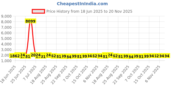 myntra.com Aura 40Pcs Red Bar Hangers aura Price History Graph from 18 Jun 2025 to 20 Nov 2025