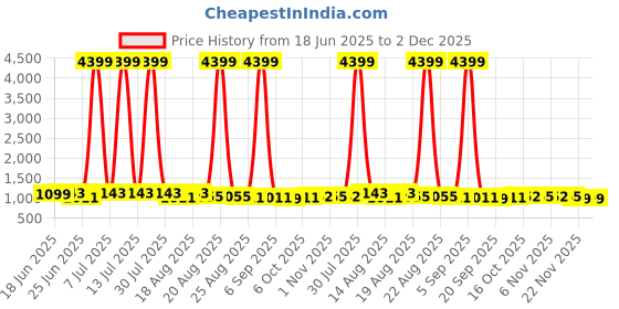 myntra.com Aura 4Pcs Beige & Green Printed Cotton Foldable & Portable Laundry Bag With Handles - 60 L aura Price History Graph from 18 Jun 2025 to 2 Dec 2025