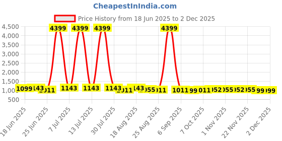 myntra.com Aura 4Pcs Beige & Green Tre-Printed Foldable Laundry Bag With Handle - 60 L aura Price History Graph from 18 Jun 2025 to 2 Dec 2025