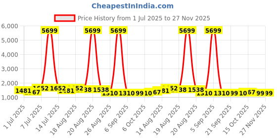 myntra.com Aura 4Pcs Black & Beige Printed Foldable Laundry Bags With Lid & Handles - 75 L Each aura Price History Graph from 1 Jul 2025 to 27 Nov 2025
