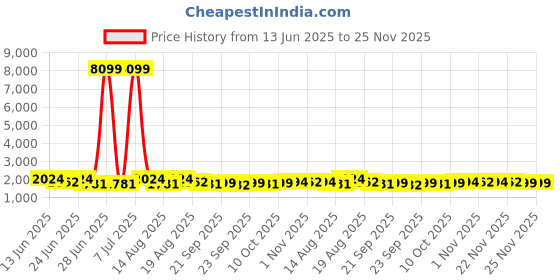 myntra.com Aura 4Pcs Blue & Yellow Self-Designed Anti-Slip Eco-Friendly Absorbent Large Doormats aura Price History Graph from 13 Jun 2025 to 25 Nov 2025