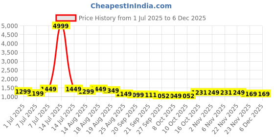 myntra.com Aura 4Pcs Brown & Black Printed Jute Foldable Laundry Bags With Handles - 55 L Each aura Price History Graph from 1 Jul 2025 to 5 Dec 2025