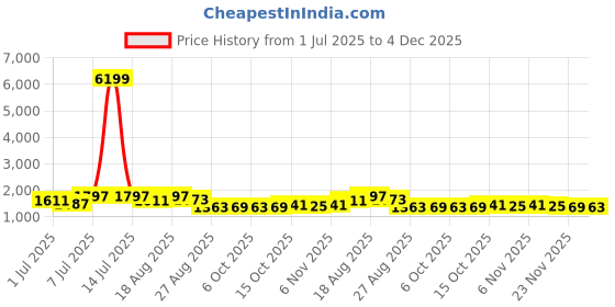 myntra.com Aura 4Pcs Brown & Black Printed Jute Foldable Laundry Bags With Handles - 75 L Each aura Price History Graph from 1 Jul 2025 to 4 Dec 2025