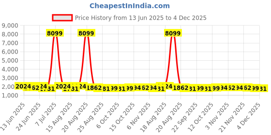 myntra.com Aura 4Pcs Brown & Grey Self-Designed Anti-Slip Eco-Friendly Absorbent Large Doormats aura Price History Graph from 13 Jun 2025 to 4 Dec 2025