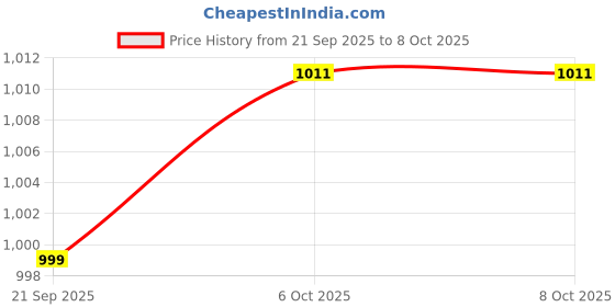 myntra.com Aura 4Pcs Dark-Grey & Grey Printed Foldable Laundry Bag With Handle - 60 L aura Price History Graph from 21 Sep 2025 to 8 Oct 2025