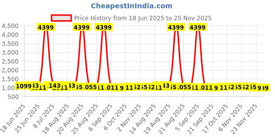 myntra.com Aura 4Pcs Green & Brown Printed Cotton Foldable Laundry Bag With Handle - 60 L aura Price History Graph from 18 Jun 2025 to 25 Nov 2025