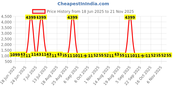 myntra.com Aura 4Pcs Green & Maroon Printed Cotton Foldable Laundry Bag With Handle - 60 L aura Price History Graph from 18 Jun 2025 to 21 Nov 2025
