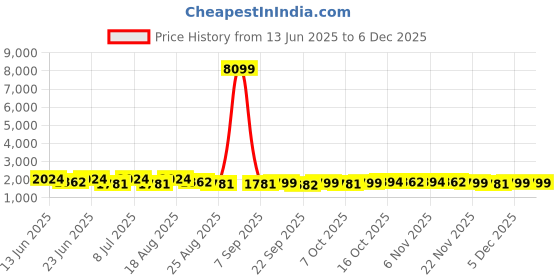 myntra.com Aura 4Pcs Green & Red Self-Designed Anti-Slip Eco-Friendly Absorbent Large Doormats aura Price History Graph from 13 Jun 2025 to 5 Dec 2025