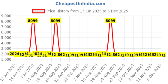 myntra.com Aura 4Pcs Green Self-Designed Anti-Slip Eco-Friendly Absorbent Large Doormats aura Price History Graph from 13 Jun 2025 to 5 Dec 2025