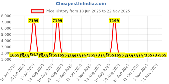 myntra.com Aura 4Pcs Grey & White Dot-Printed Foldable Laundry Bag With Handle - 43 L aura Price History Graph from 18 Jun 2025 to 21 Nov 2025